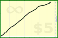 tskrtcht/new-tasks's progress graph