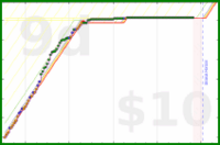 youkad/summer-2025-sprint's progress graph