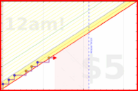 azules5/revision's progress graph