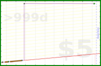 eendividi/footage's progress graph