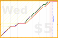 d/cortex's progress graph