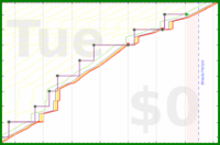 pjh/dear's progress graph