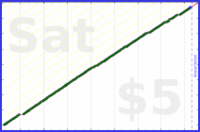 d/rolodex's progress graph