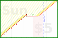 haribol/h_bathroom-timer-2's progress graph