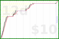 shanaqui/gotwheels's progress graph