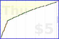 d/freshios's progress graph