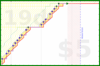lanthala/-journaling-orange's progress graph