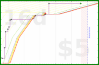 akalagher/code's progress graph