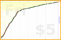 d/freshtips's progress graph