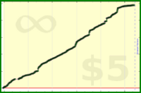 tskrtcht/new-stakes's progress graph