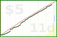 styrke/watching's progress graph