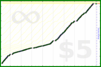 byorgey/freshen's progress graph