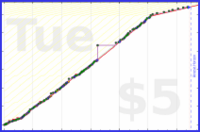odin1337/aufstehen7uhr's progress graph