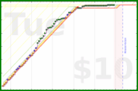 youkad/summer-2025-sprint's progress graph