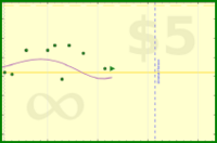 b/waist's progress graph