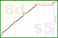 billypilgrim/write's progress graph