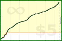 sphynixdc/nervefloss's progress graph
