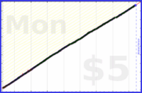 dutchie/brushing-teeth's progress graph