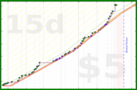 powz/guinsaga's progress graph