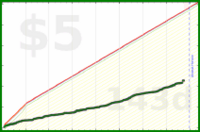 brennanbrown/distraction's progress graph