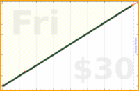 eendividi/magazines's progress graph