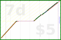 shanaqui/onechore's progress graph