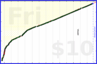 nick/anki's progress graph