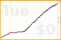 davitenio/chick-coop's progress graph