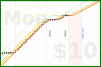 travisp471/design's progress graph