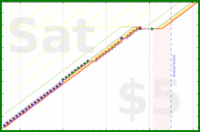 haribol/1s_astanga-dandavat's progress graph
