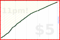 insti/mbox's progress graph