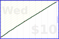 dehowell/weekly-review's progress graph