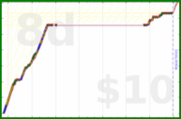 charlieachieves/anki's progress graph