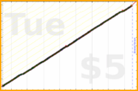 narthur/email-zero's progress graph