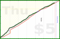 lanthala/steps's progress graph
