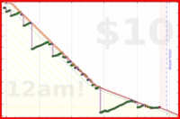 ijc/gmail's progress graph