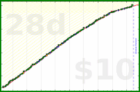 aworks/scarlattietal's progress graph