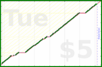 byorgey/freshen-piano's progress graph