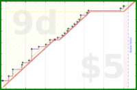clarissalittler/arxiv-reading's progress graph