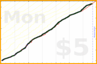 dprianti3/complicelearning's progress graph