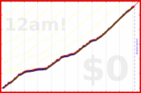 davitenio/household-chores's progress graph