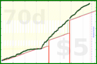 brennanbrown/coding's progress graph