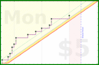 dehowell/techstep's progress graph