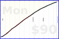 d/beemail's progress graph