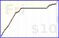 charlieachieves/planks's progress graph