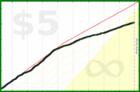 d/smk's progress graph
