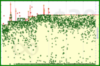 shanaqui/clockoff's progress graph