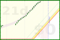 alys/water's progress graph
