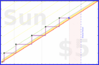 billypilgrim/week-reflection's progress graph