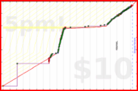 d/euler's progress graph